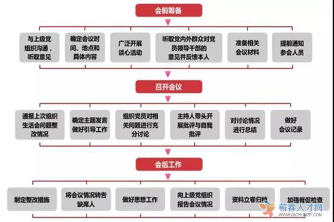 基层党务工作规范化流程图